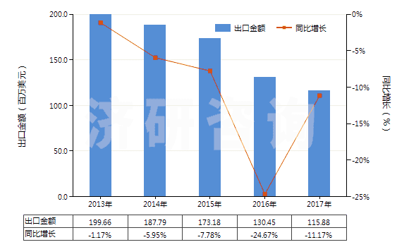 2013-2017年中國(guó)PS版（任一邊＞255mm）(HS37013022)出口總額及增速統(tǒng)計(jì)